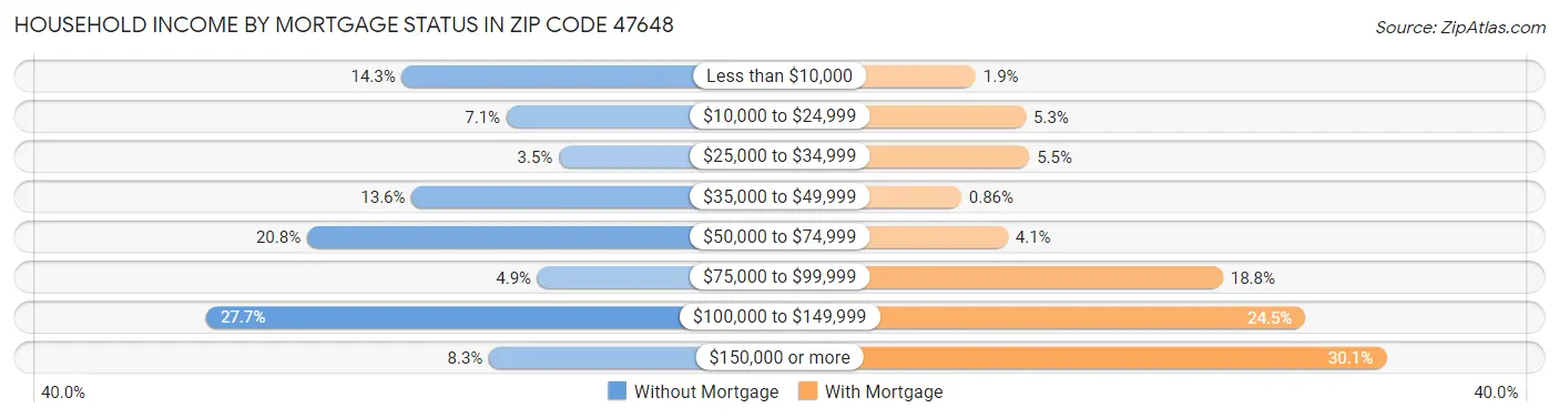 Household Income by Mortgage Status in Zip Code 47648