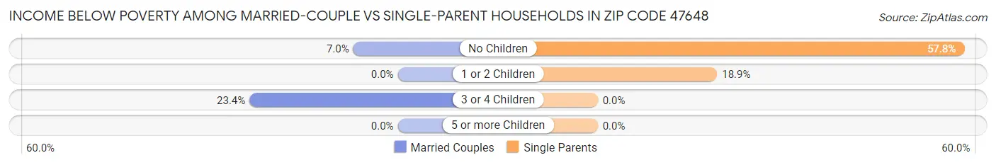 Income Below Poverty Among Married-Couple vs Single-Parent Households in Zip Code 47648
