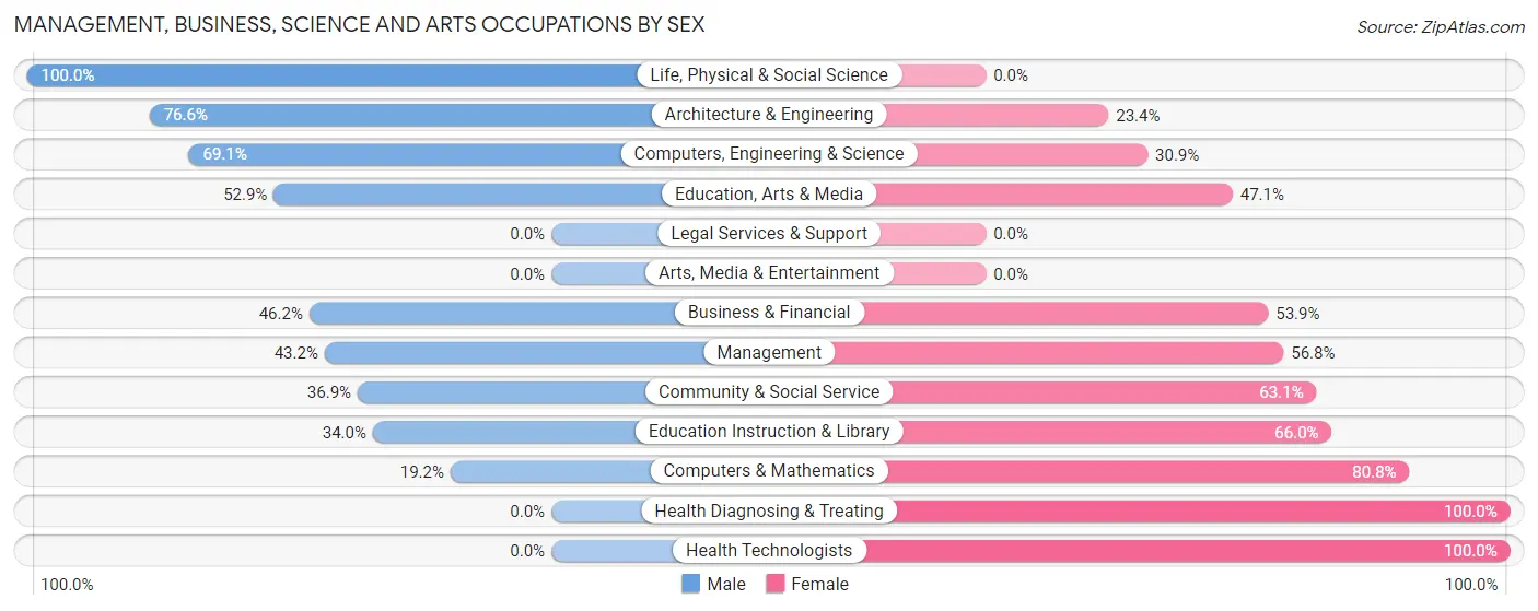 Management, Business, Science and Arts Occupations by Sex in Zip Code 47648