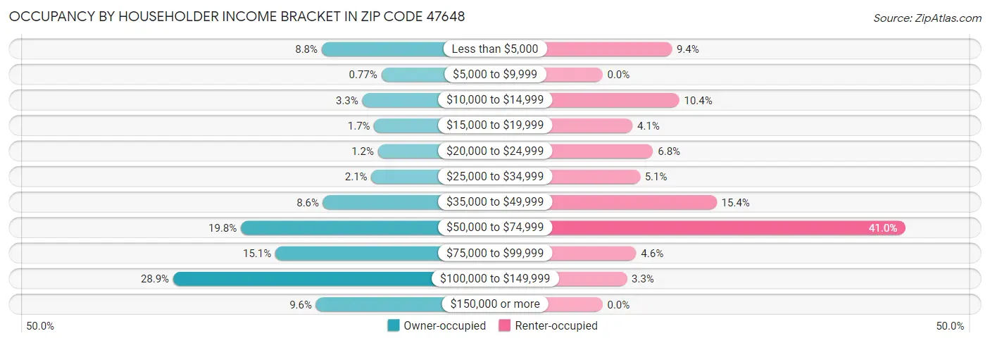 Occupancy by Householder Income Bracket in Zip Code 47648