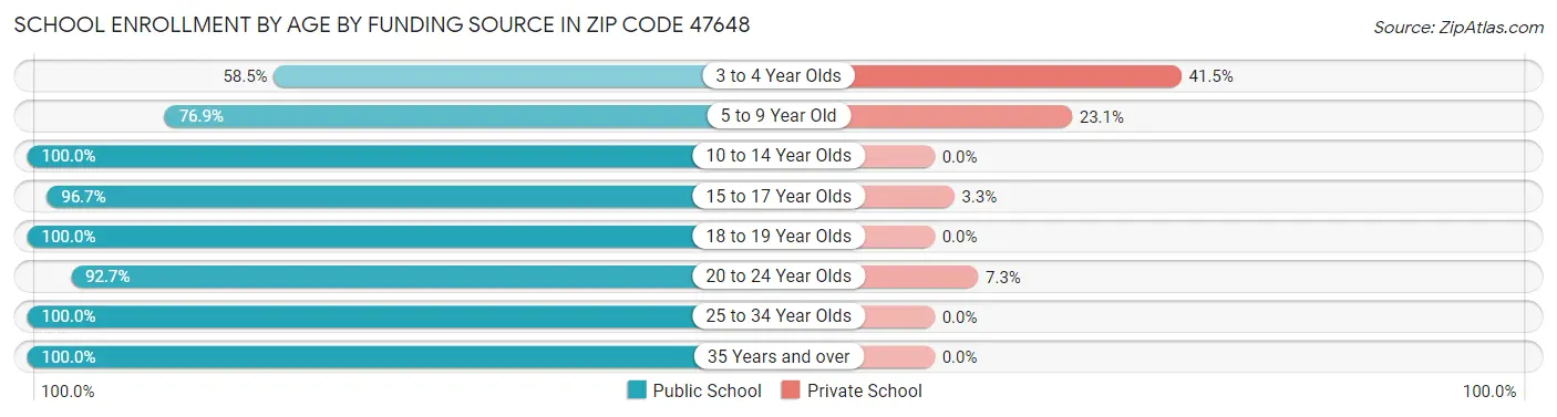 School Enrollment by Age by Funding Source in Zip Code 47648