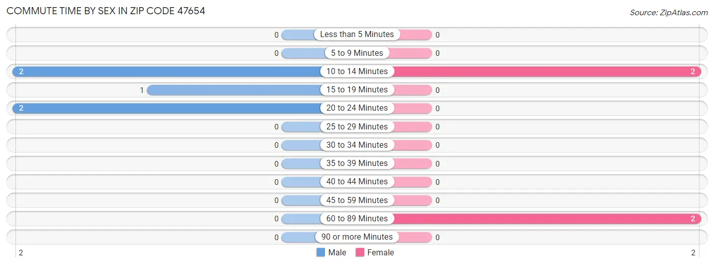 Commute Time by Sex in Zip Code 47654