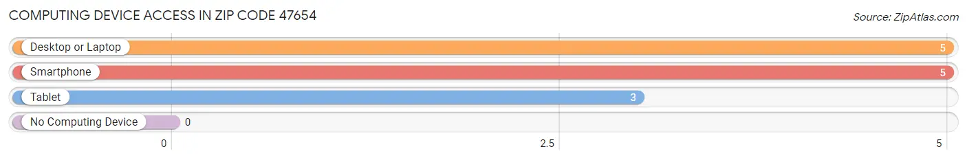 Computing Device Access in Zip Code 47654