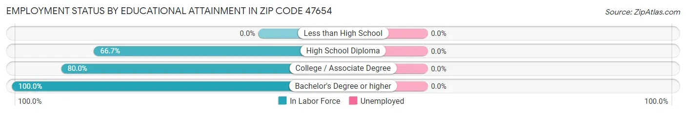 Employment Status by Educational Attainment in Zip Code 47654