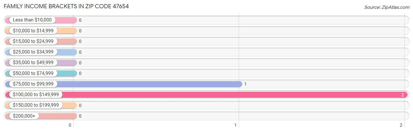 Family Income Brackets in Zip Code 47654