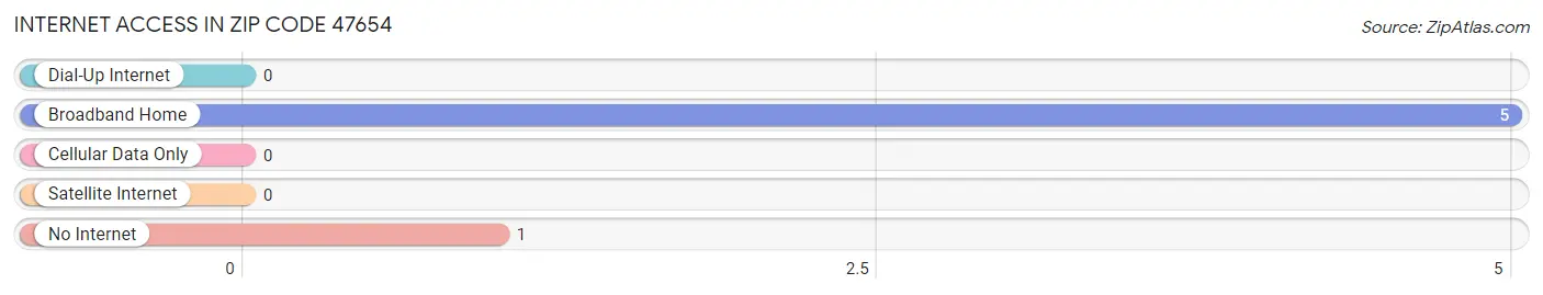 Internet Access in Zip Code 47654