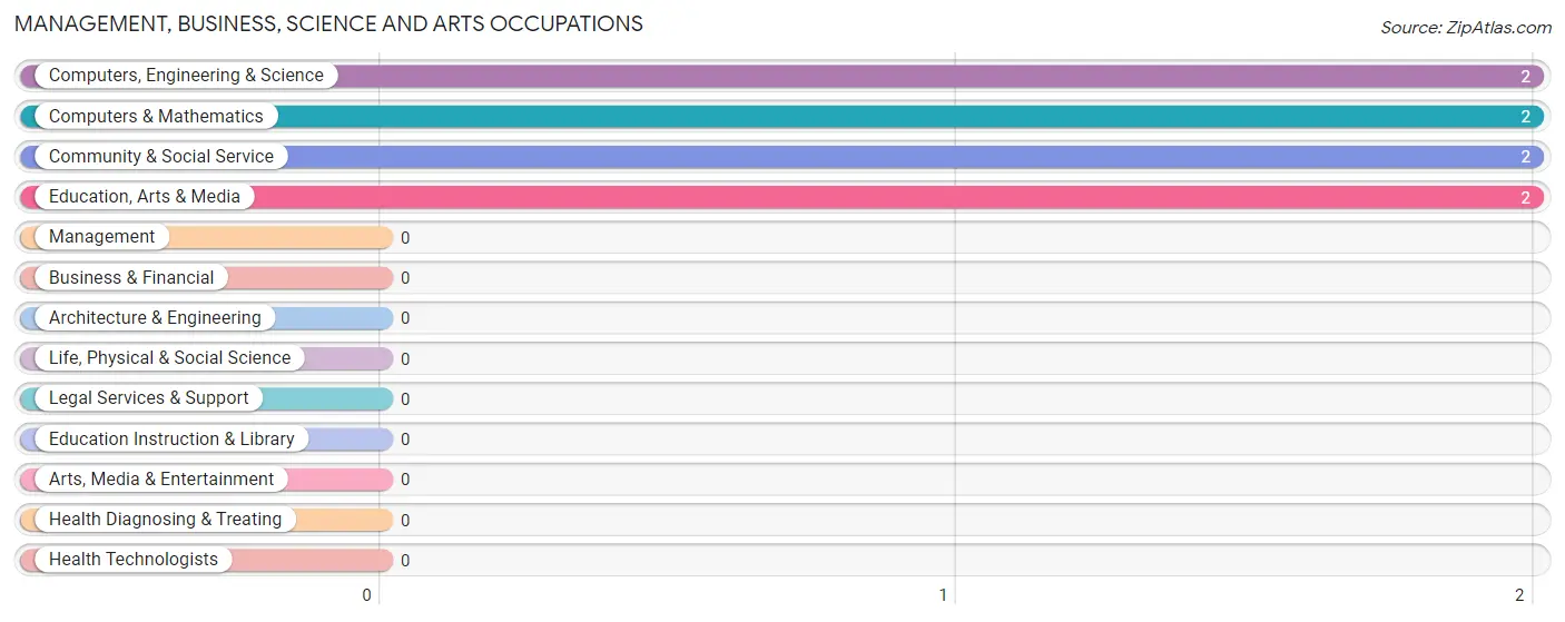 Management, Business, Science and Arts Occupations in Zip Code 47654