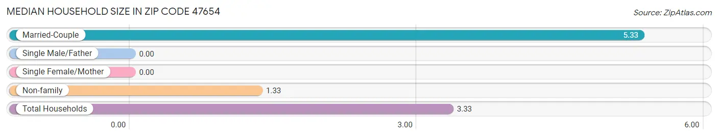 Median Household Size in Zip Code 47654