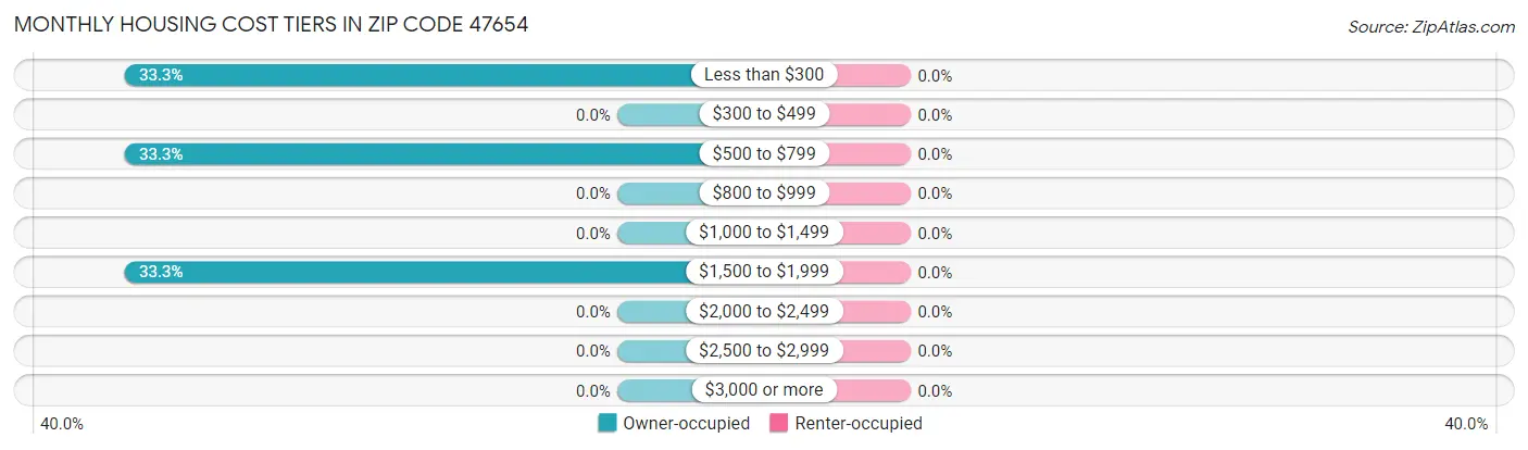 Monthly Housing Cost Tiers in Zip Code 47654
