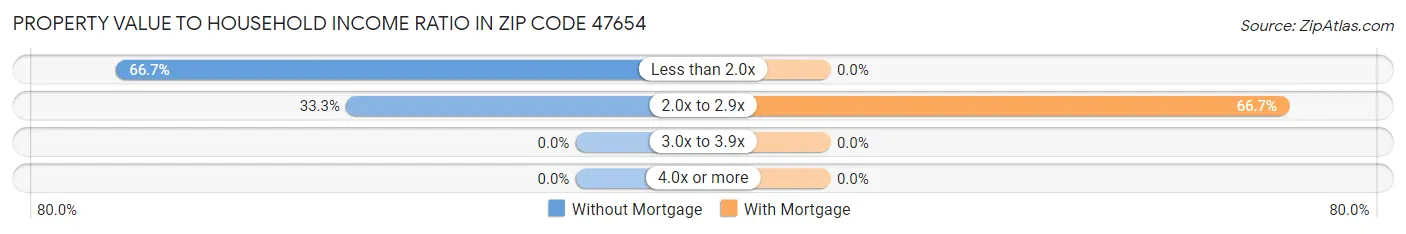 Property Value to Household Income Ratio in Zip Code 47654