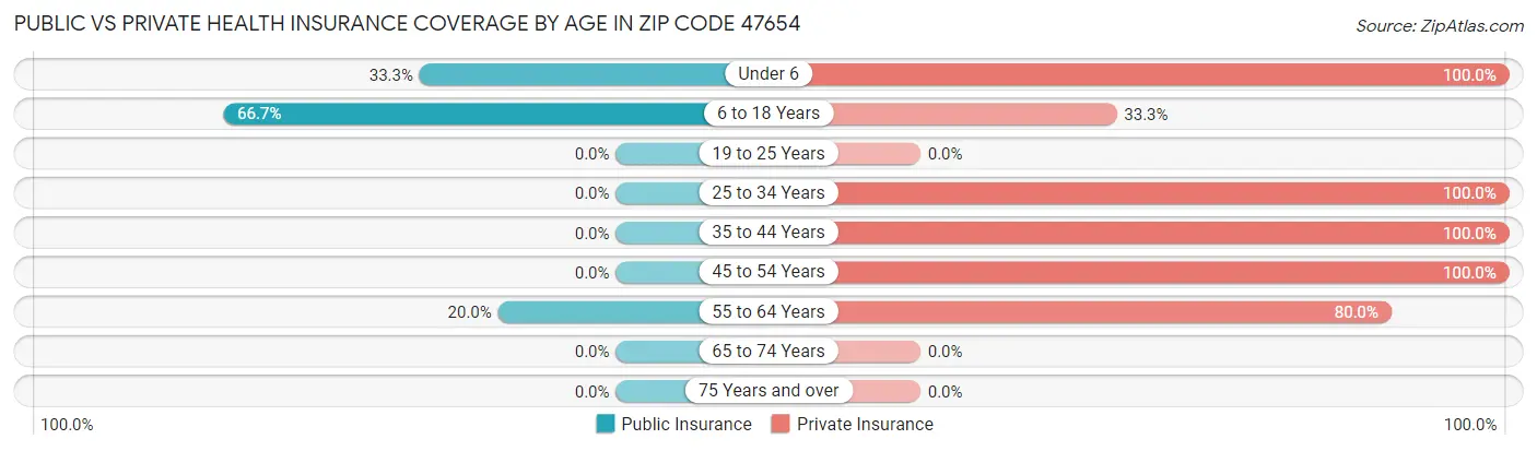 Public vs Private Health Insurance Coverage by Age in Zip Code 47654