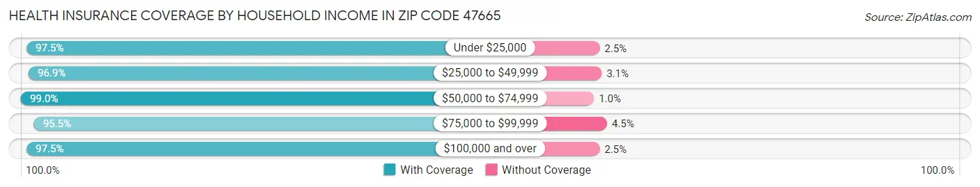 Health Insurance Coverage by Household Income in Zip Code 47665