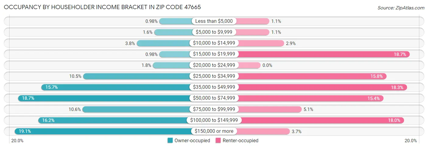 Occupancy by Householder Income Bracket in Zip Code 47665