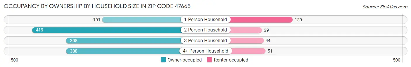 Occupancy by Ownership by Household Size in Zip Code 47665