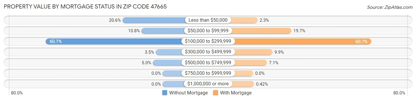 Property Value by Mortgage Status in Zip Code 47665