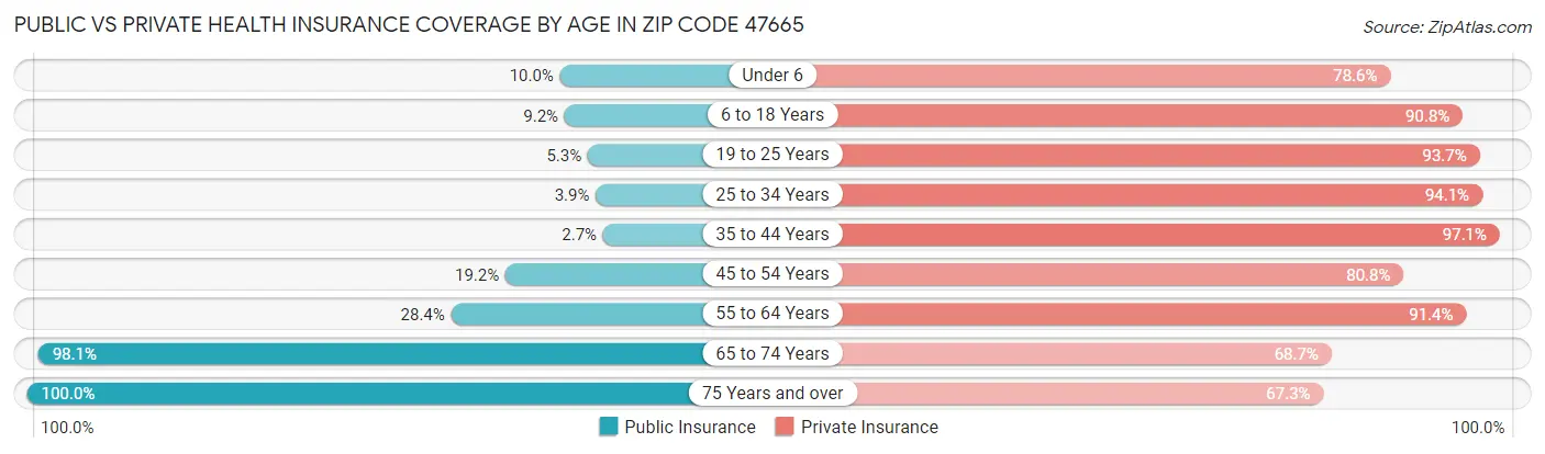 Public vs Private Health Insurance Coverage by Age in Zip Code 47665