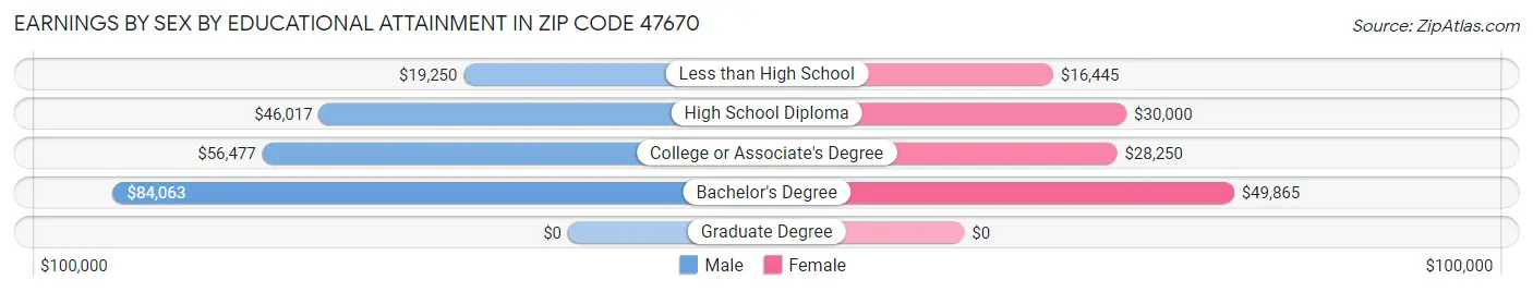 Earnings by Sex by Educational Attainment in Zip Code 47670