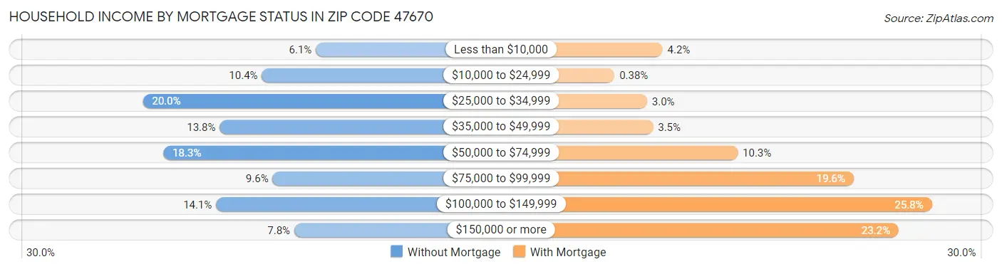 Household Income by Mortgage Status in Zip Code 47670