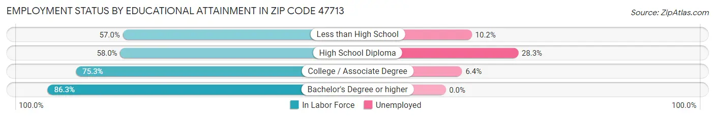 Employment Status by Educational Attainment in Zip Code 47713