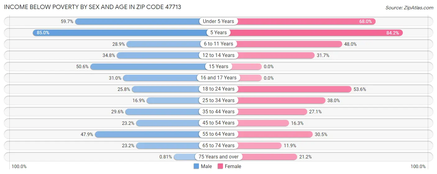 Income Below Poverty by Sex and Age in Zip Code 47713