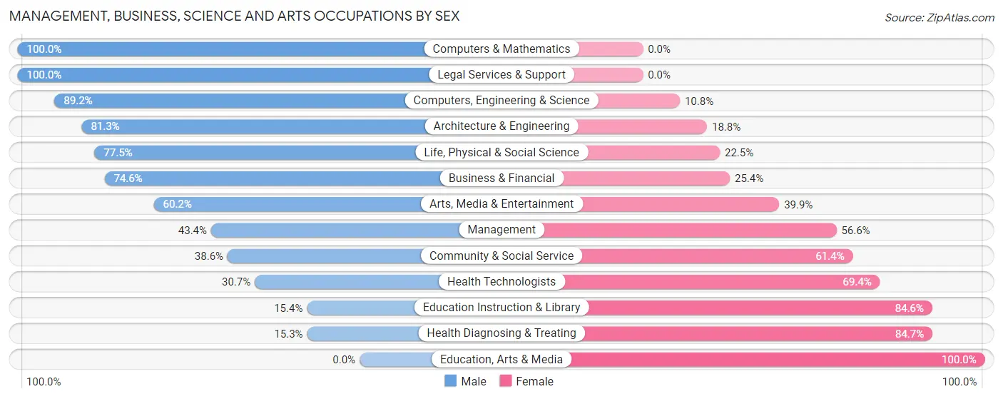 Management, Business, Science and Arts Occupations by Sex in Zip Code 47713