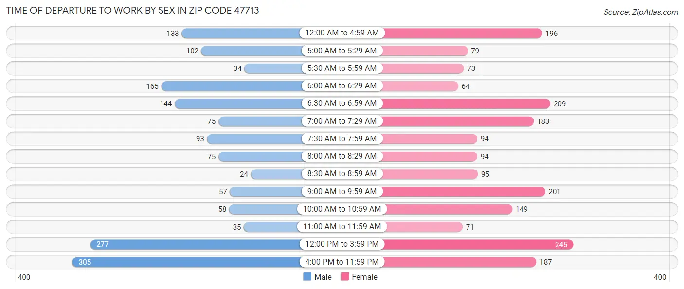 Time of Departure to Work by Sex in Zip Code 47713