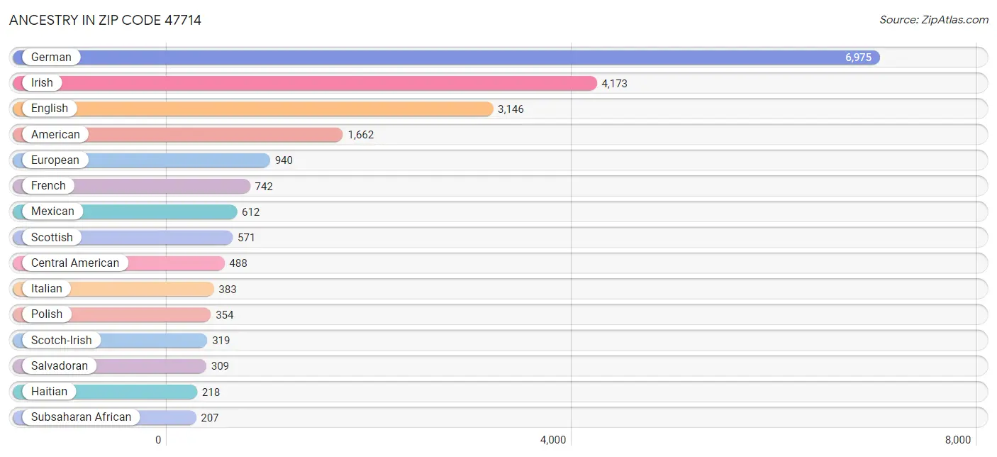 Ancestry in Zip Code 47714