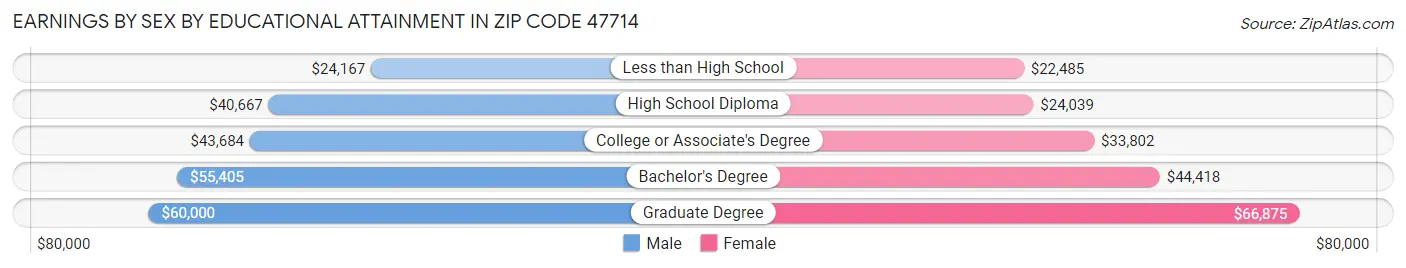 Earnings by Sex by Educational Attainment in Zip Code 47714