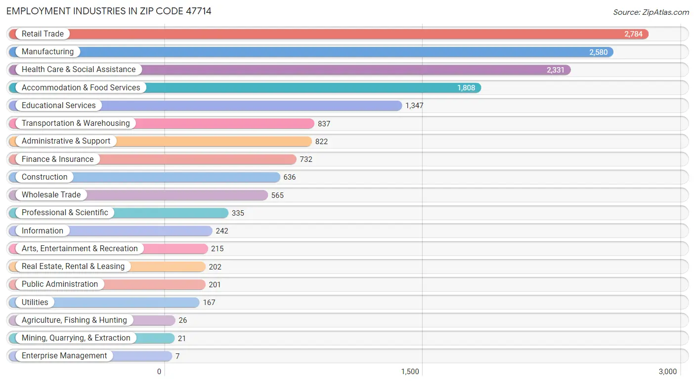 Employment Industries in Zip Code 47714