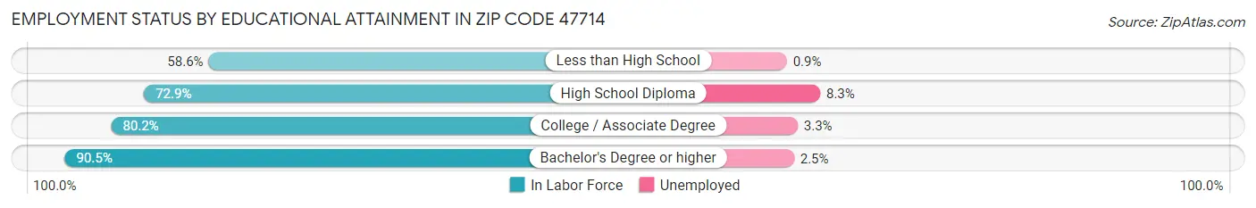Employment Status by Educational Attainment in Zip Code 47714