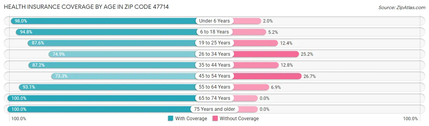 Health Insurance Coverage by Age in Zip Code 47714