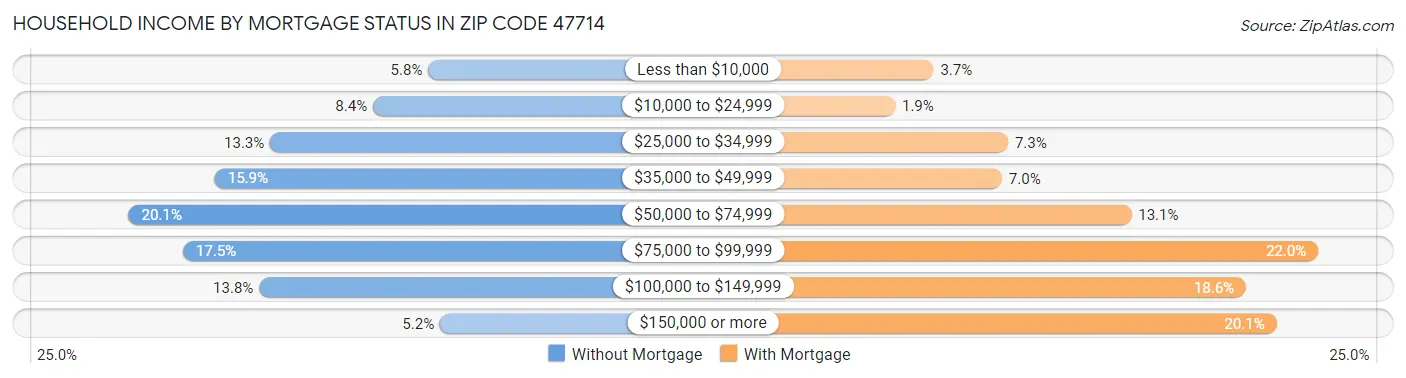 Household Income by Mortgage Status in Zip Code 47714