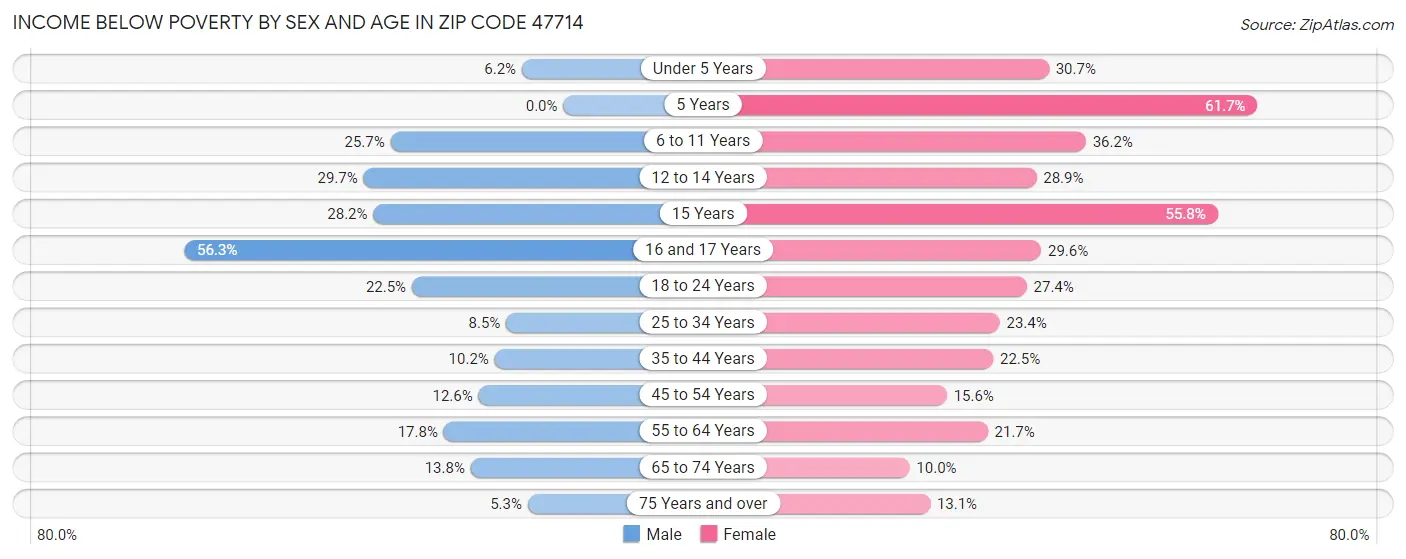 Income Below Poverty by Sex and Age in Zip Code 47714