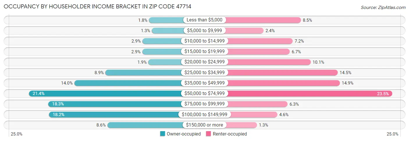 Occupancy by Householder Income Bracket in Zip Code 47714