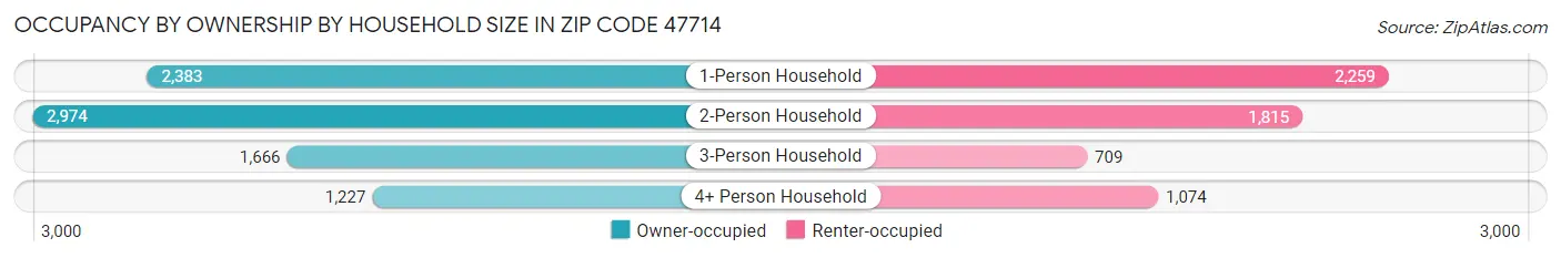 Occupancy by Ownership by Household Size in Zip Code 47714