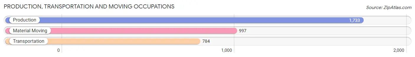 Production, Transportation and Moving Occupations in Zip Code 47714