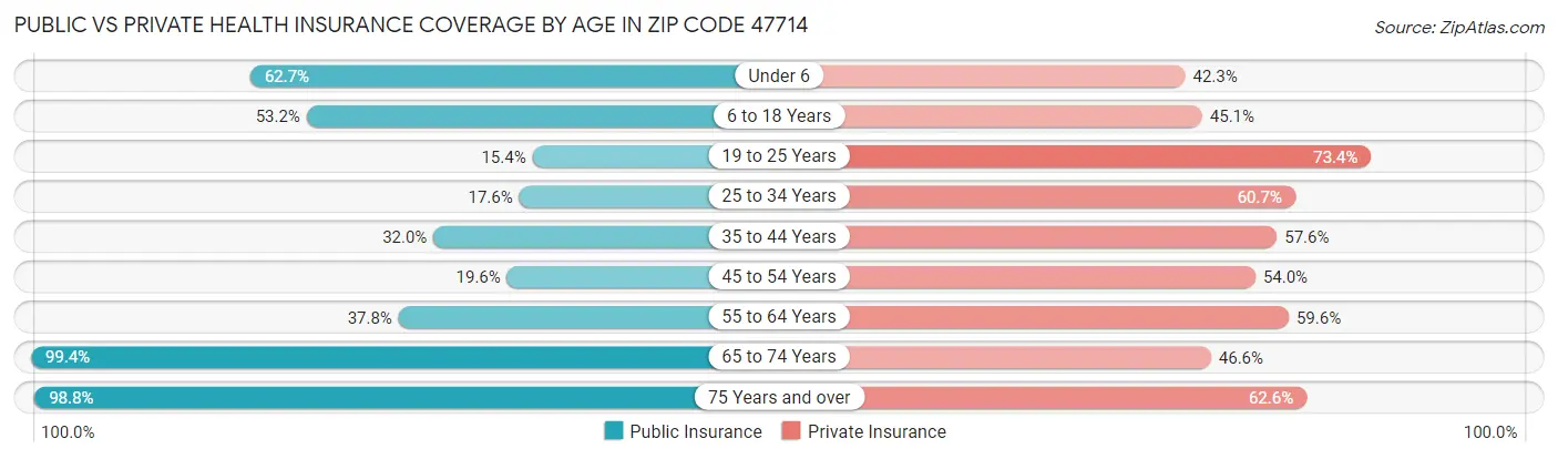 Public vs Private Health Insurance Coverage by Age in Zip Code 47714
