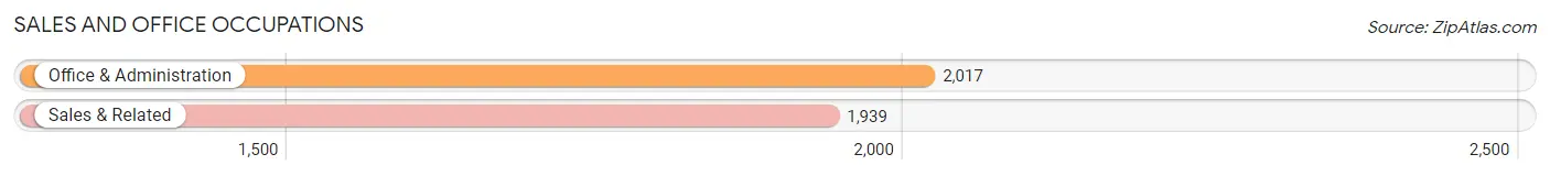 Sales and Office Occupations in Zip Code 47714