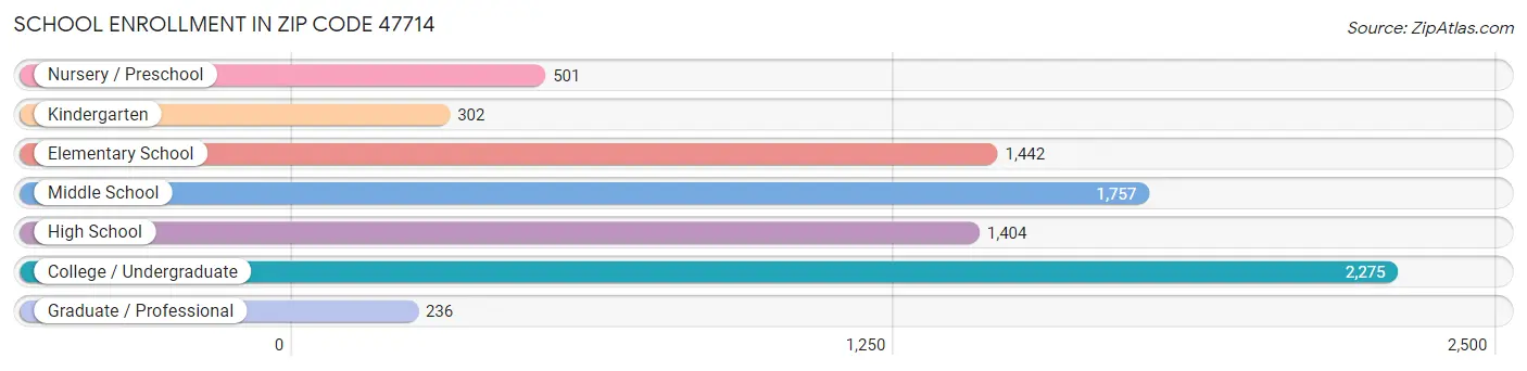 School Enrollment in Zip Code 47714