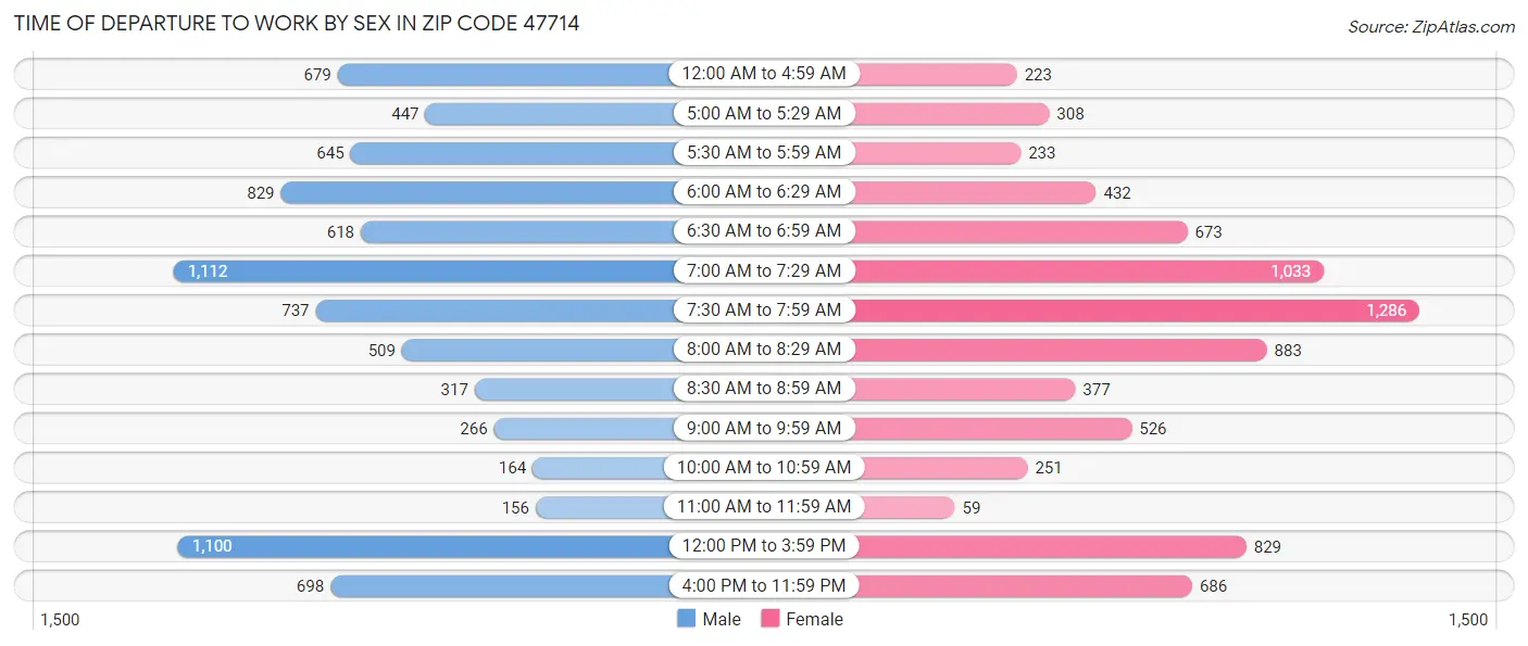 Time of Departure to Work by Sex in Zip Code 47714