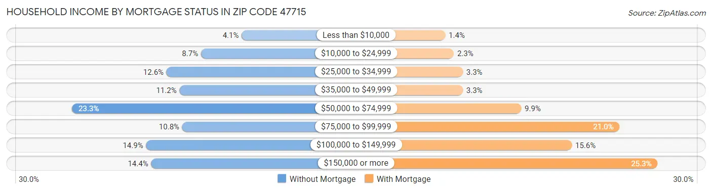 Household Income by Mortgage Status in Zip Code 47715