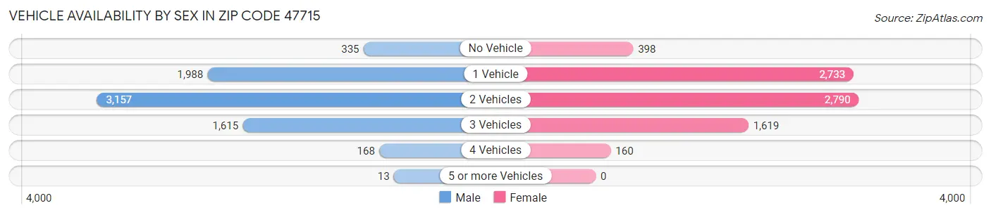 Vehicle Availability by Sex in Zip Code 47715