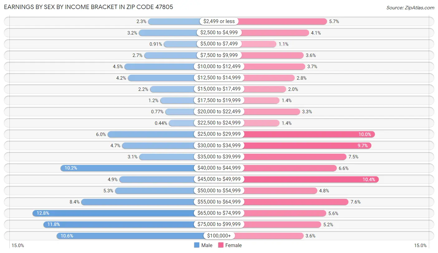 Earnings by Sex by Income Bracket in Zip Code 47805