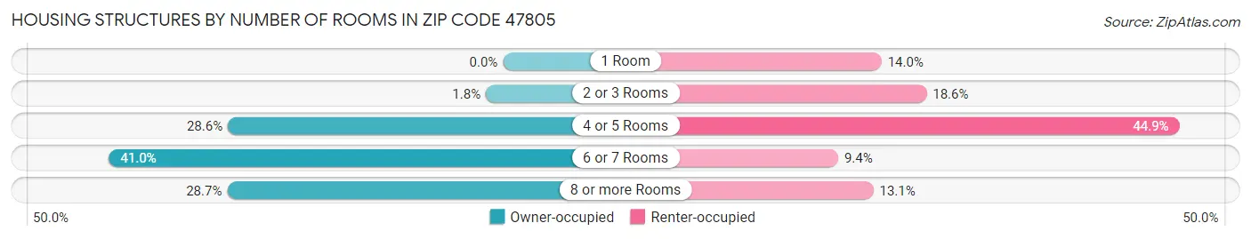 Housing Structures by Number of Rooms in Zip Code 47805