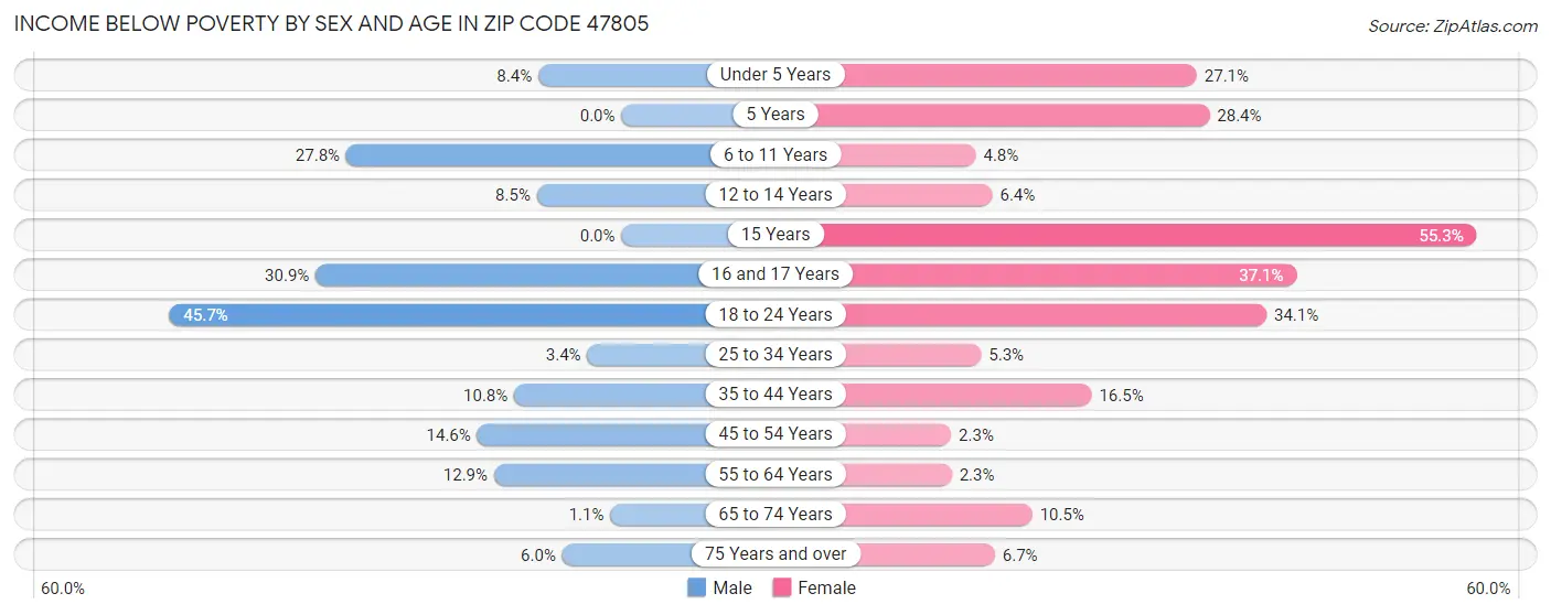 Income Below Poverty by Sex and Age in Zip Code 47805