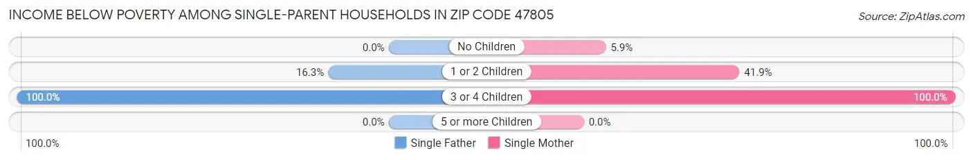 Income Below Poverty Among Single-Parent Households in Zip Code 47805