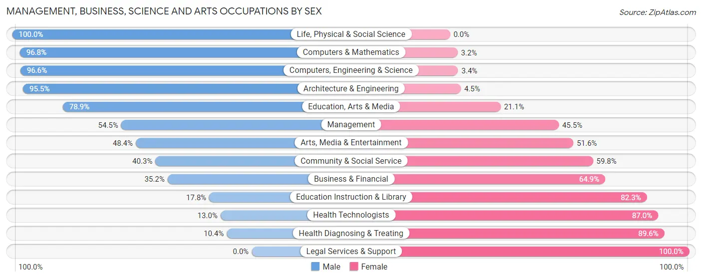 Management, Business, Science and Arts Occupations by Sex in Zip Code 47805