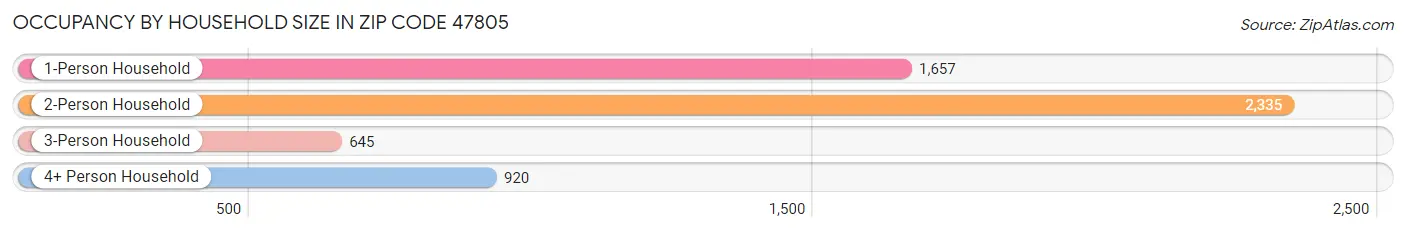 Occupancy by Household Size in Zip Code 47805