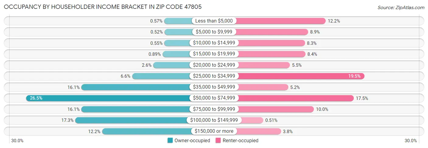 Occupancy by Householder Income Bracket in Zip Code 47805
