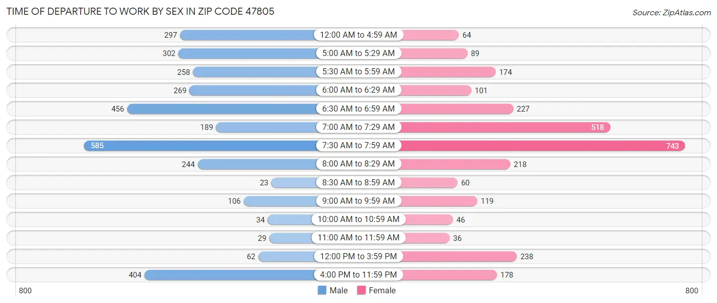 Time of Departure to Work by Sex in Zip Code 47805